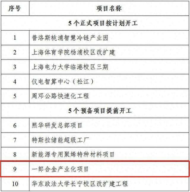 上海重大工程开竣工最新情况！来看看金山的……