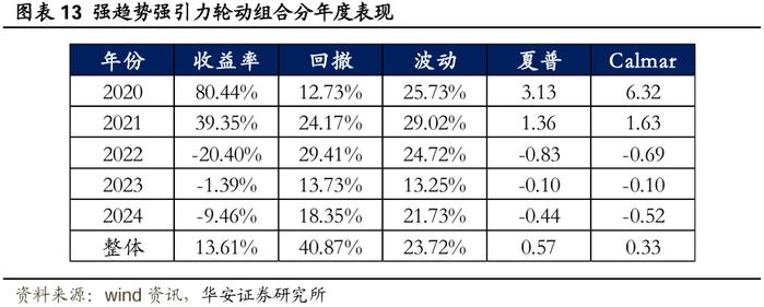 【华安证券·金融工程】月度报告：8月指数产品建议关注电信50ETF、智能车ETF等