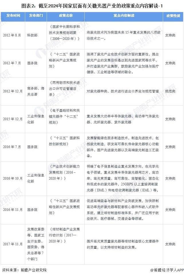 重磅！2024年中国及31省市激光器产业政策汇总及解读（全）