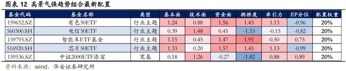 【华安证券·金融工程】月度报告：8月指数产品建议关注电信50ETF、智能车ETF等