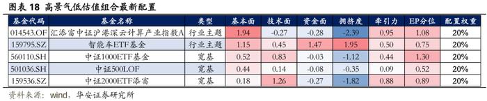 【华安证券·金融工程】月度报告：8月指数产品建议关注电信50ETF、智能车ETF等