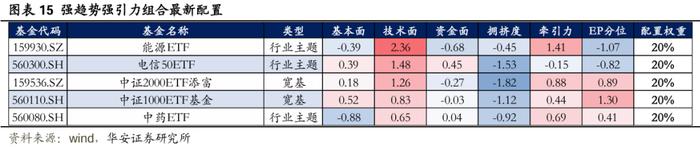 【华安证券·金融工程】月度报告：8月指数产品建议关注电信50ETF、智能车ETF等