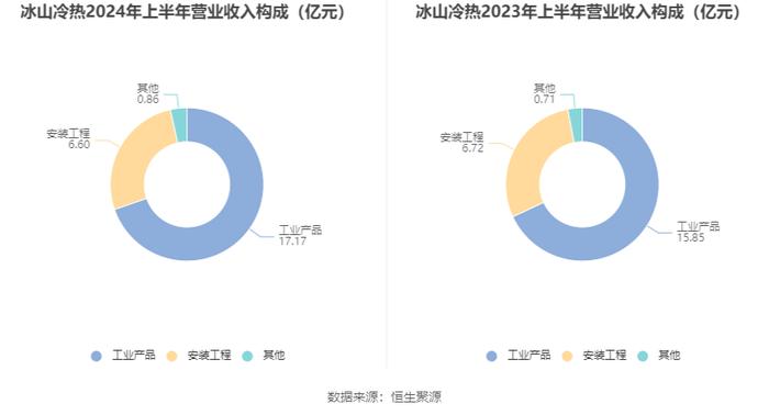 冰山冷热：2024年上半年净利润7853万元 同比增长36.78%