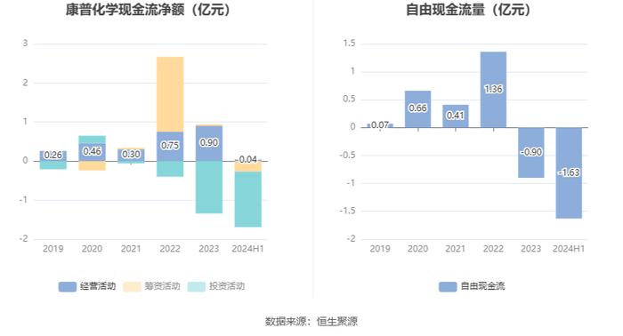 康普化学：2024年上半年净利润5982.61万元 同比下降17.87%