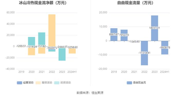 冰山冷热：2024年上半年净利润7853万元 同比增长36.78%