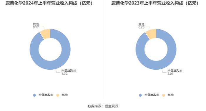 康普化学：2024年上半年净利润5982.61万元 同比下降17.87%