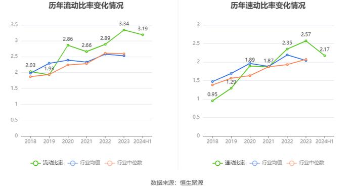 康普化学：2024年上半年净利润5982.61万元 同比下降17.87%