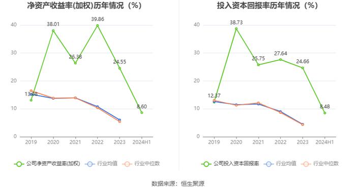 康普化学：2024年上半年净利润5982.61万元 同比下降17.87%