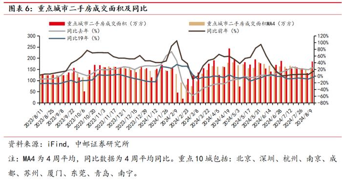 中邮·房地产|周观点： “收储”推进及“限价”解除有望加速行业去库存