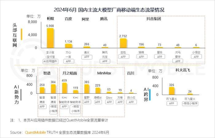 AI助推效应显现 3家AI类应用用户流量破千万