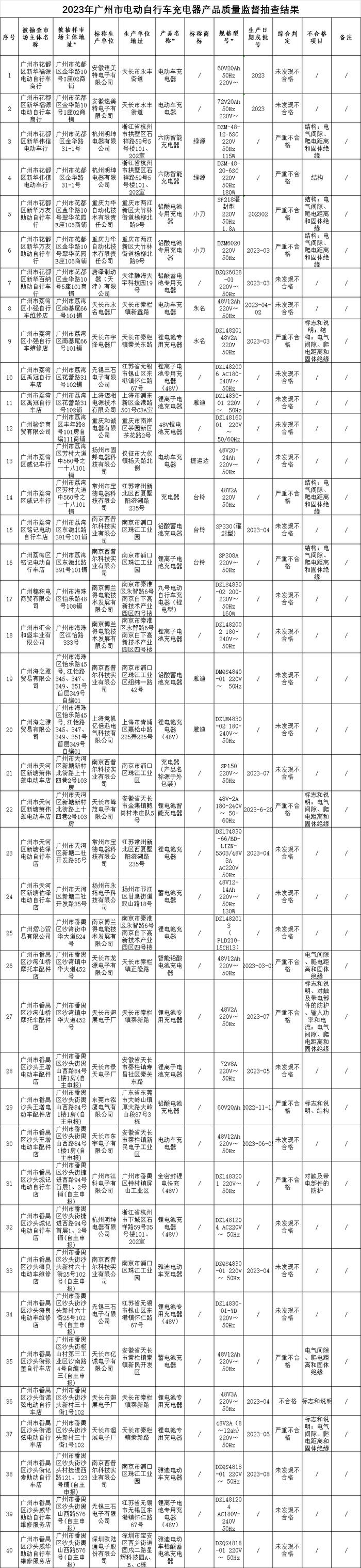 2023年广州市电动自行车充电器产品质量监督抽查结果