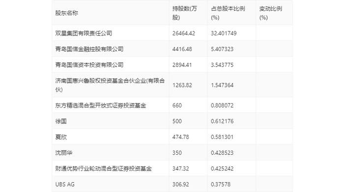 青岛双星：2024年上半年亏损5709.69万元