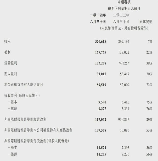 腾讯季报图解：营收1611亿同比增8%马化腾：本土游戏收入恢复增长