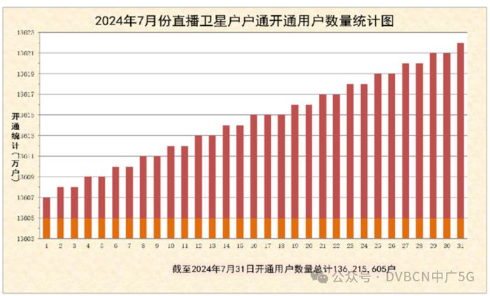 7月直播卫星户户通新增14.66万户，总数达1.362亿户