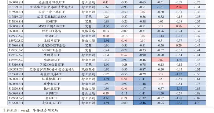 【华安证券·金融工程】月度报告：8月指数产品建议关注电信50ETF、智能车ETF等