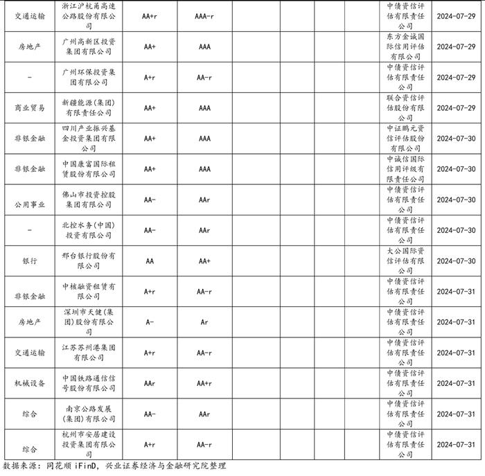 【兴证固收.信用】信用债需求持续升温，行业利差整体压缩——2024年7月兴证固收行业利差跟踪