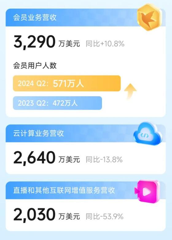 营收同比下降23.7%，迅雷何时能抵达一个枝繁叶茂的未来？