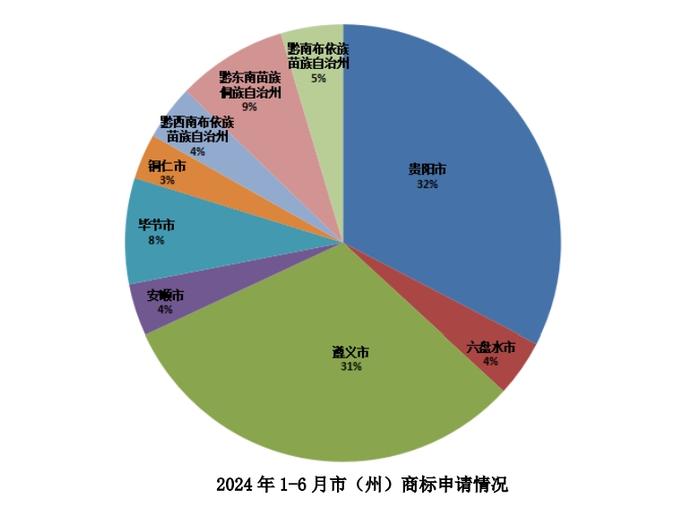 贵州上半年商标注册36836件 农产品商标占比18.6%