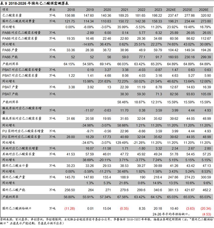 海通大宗商品产业链精品报告系列（12） | 国内供需紧平衡，尼龙66带动己二酸需求增长