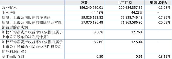 康普化学：2024年上半年净利润5982.61万元 同比下降17.87%