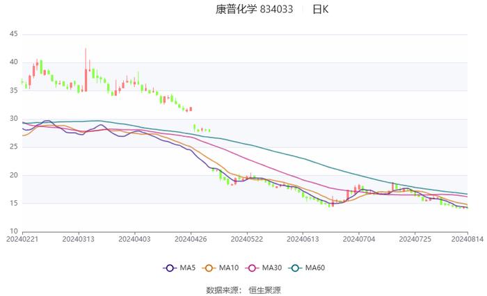 康普化学：2024年上半年净利润5982.61万元 同比下降17.87%