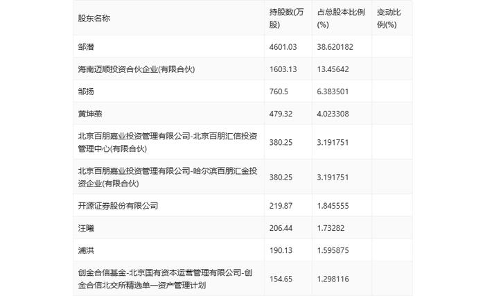 康普化学：2024年上半年净利润5982.61万元 同比下降17.87%