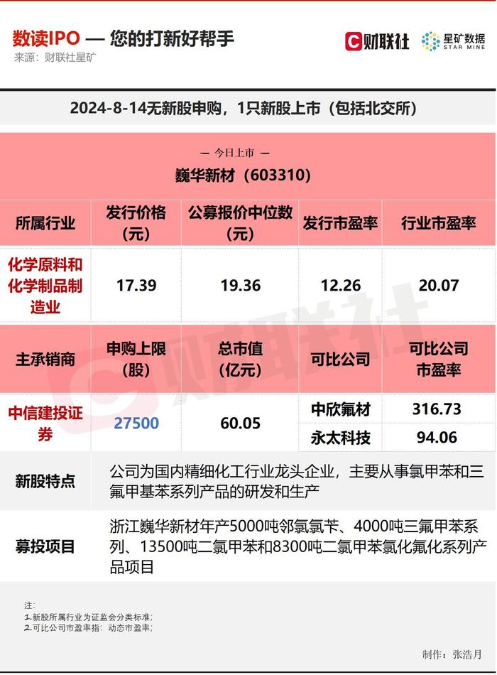 【数读IPO】上半年净利润预降超30% 化工行业细分龙头今日上市