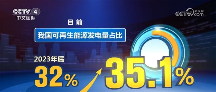 中国可再生能源发展不断实现新突破 为经济运行提供强劲绿色“引擎”