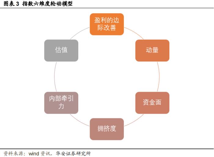 【华安证券·金融工程】月度报告：8月指数产品建议关注电信50ETF、智能车ETF等