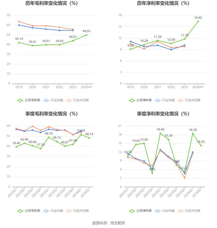 达仁堂：2024年上半年净利润6.58亿元 同比下降8.97%