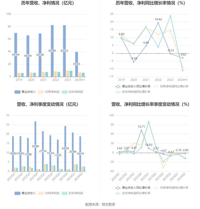 达仁堂：2024年上半年净利润6.58亿元 同比下降8.97%