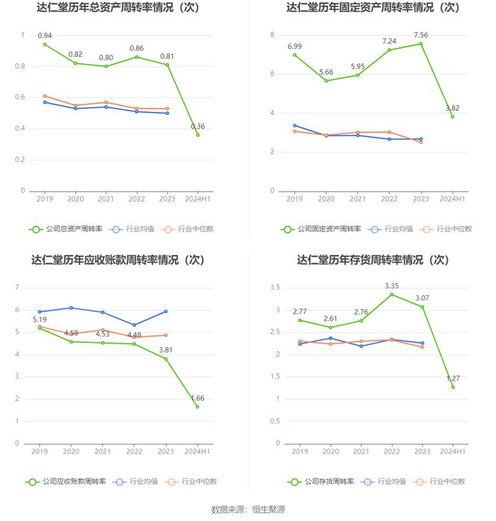 达仁堂：2024年上半年净利润6.58亿元 同比下降8.97%