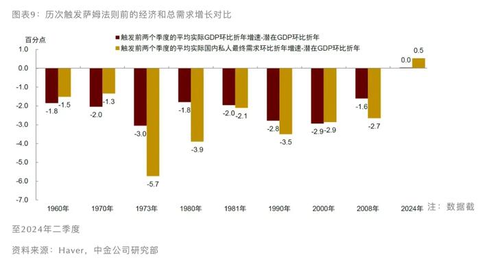 萨姆法则这次未必适用