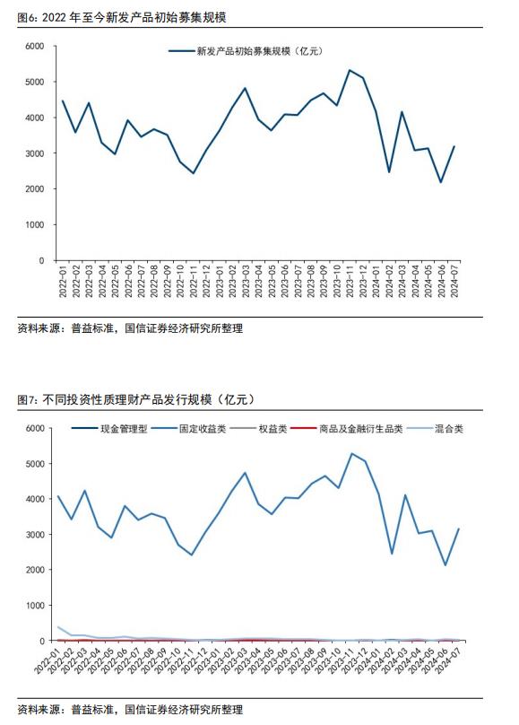 7月理财产品环比增加1.4万亿 平均年化收益率2.98% 受益于“债牛”