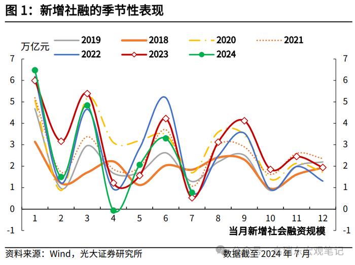 高瑞东 王佳雯：7月份金融数据的三个关注点