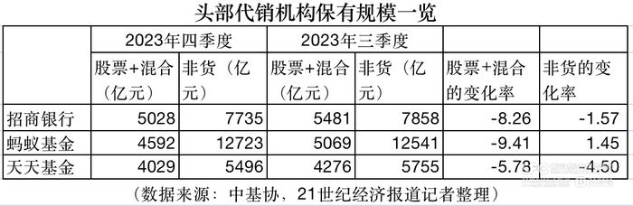 头部基金代销机构谋变：新趋势和新变化