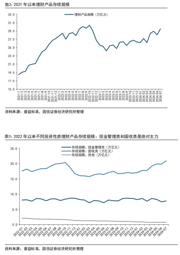 7月理财产品环比增加1.4万亿 平均年化收益率2.98% 受益于“债牛”