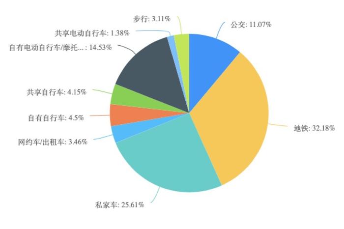 2024城市交通出行报告：“90后”爱租车，共享单车价格最受关注