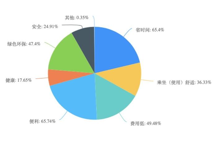 2024城市交通出行报告：“90后”爱租车，共享单车价格最受关注