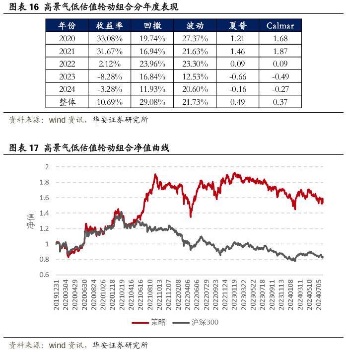 【华安证券·金融工程】月度报告：8月指数产品建议关注电信50ETF、智能车ETF等