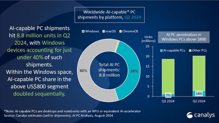 Canalys：今年 Q2 全球 AI PC 出货 880 万台，占该季 PC 总出货量 14%