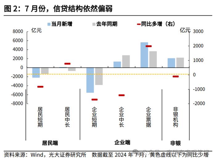 高瑞东 王佳雯：7月份金融数据的三个关注点