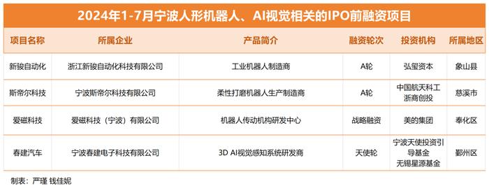 前7个月宁波44起IPO前投融资事件 “聪明钱”流向这些赛道