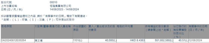 董事长陈文博增持恒隆集团(00010)4万股 每股作价为8.44港元