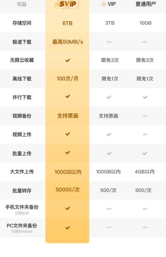 每月 100 次离线下载：夸克网盘 SVIP 年卡 4 折 128 元官方直降