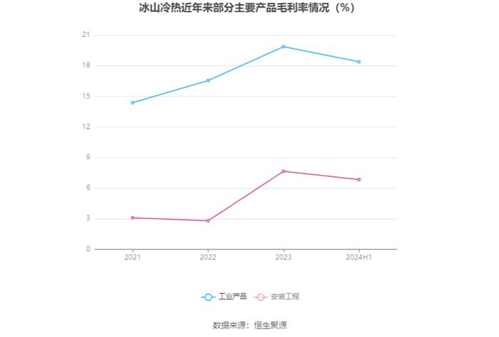 冰山冷热：2024年上半年净利润7853万元 同比增长36.78%