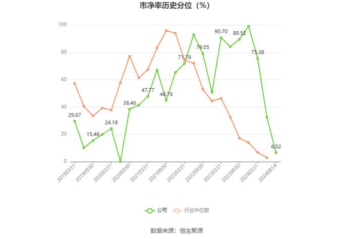 康普化学：2024年上半年净利润5982.61万元 同比下降17.87%