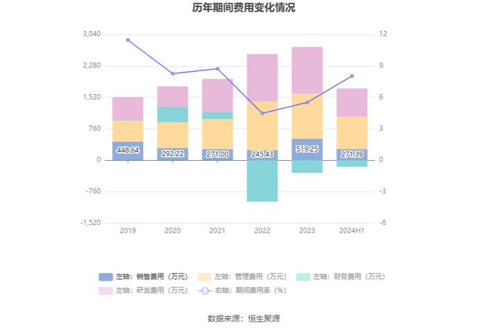 康普化学：2024年上半年净利润5982.61万元 同比下降17.87%