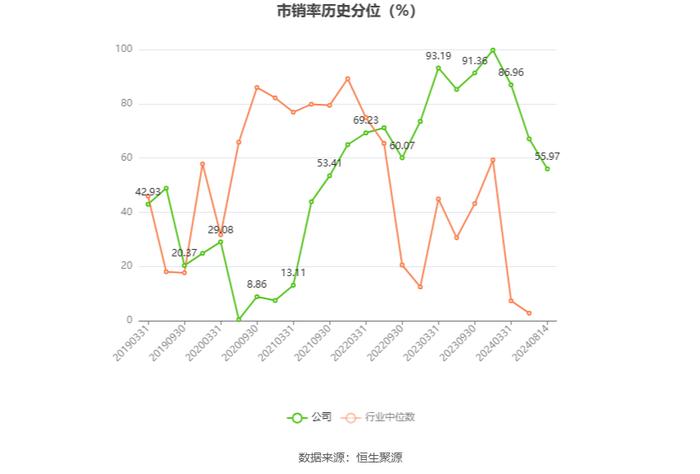 康普化学：2024年上半年净利润5982.61万元 同比下降17.87%