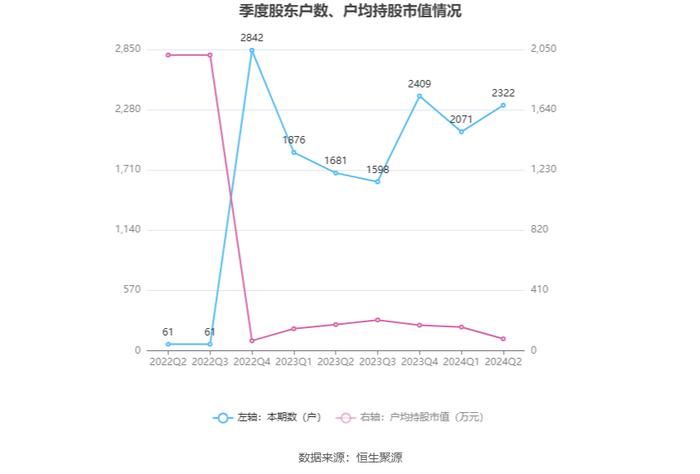 康普化学：2024年上半年净利润5982.61万元 同比下降17.87%